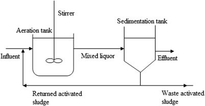 Figure 3 Activated sludge treatment