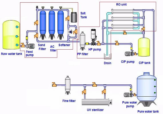 brackish water ro system diagram