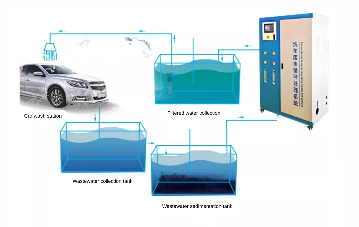 Car wash wastewater treatment system working principle