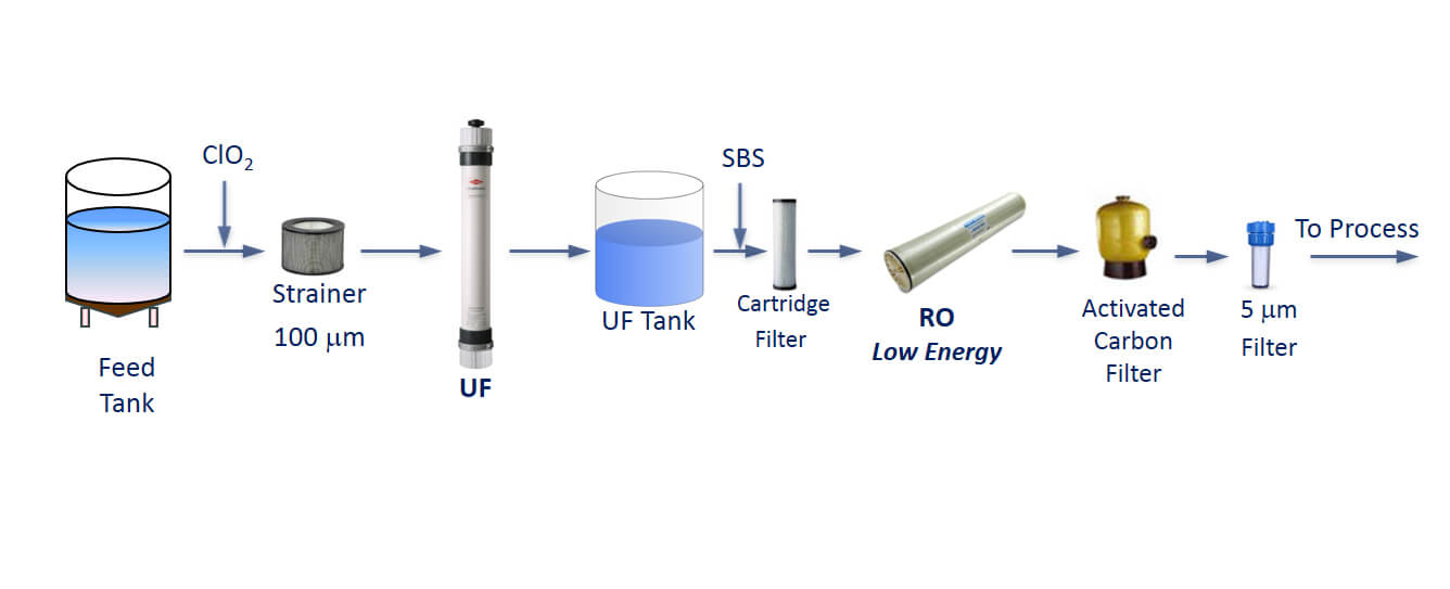 8.Components that Make an Ultrafiltration System