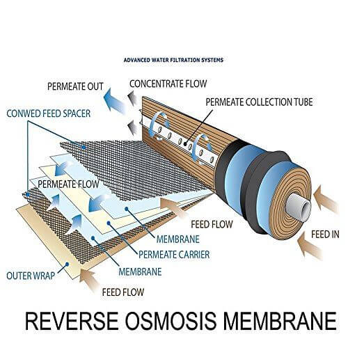 Figure 2 The Composition of a reverse osmosis membrane filter.