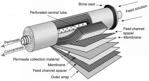Figure 3 Composition of a commercial RO membrane.