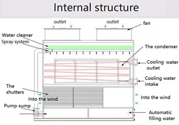 Cooling Tower Water Treatment working (1)