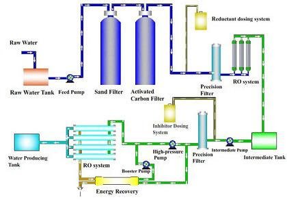 Figure 7 Double pass commercial RO filter process.