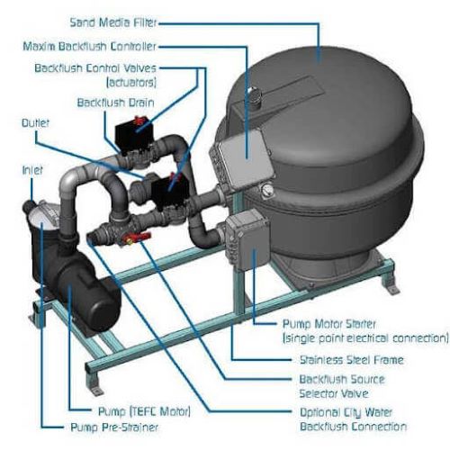 Figure 2 Components of a cooling tower sand filter.