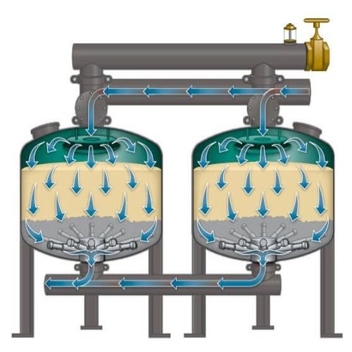Figure 8 Quartz sand filter operation.