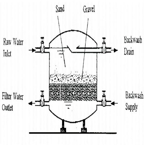 Figure 9 Quartz sand filter backwash