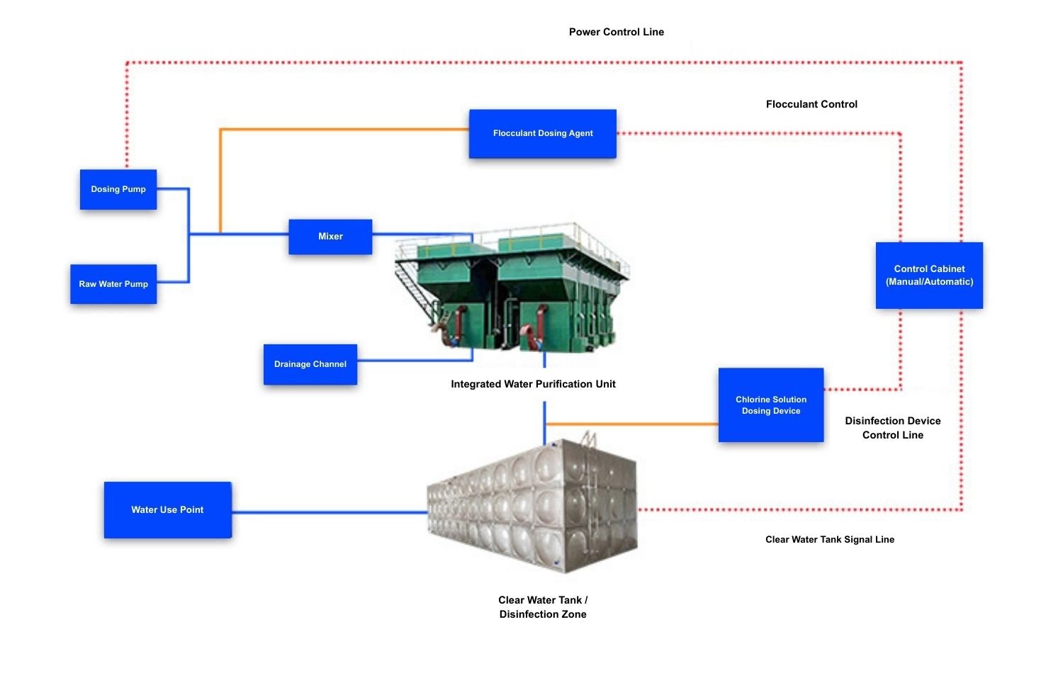 Gravity-Driven Water Treatment Plant Operating Principle