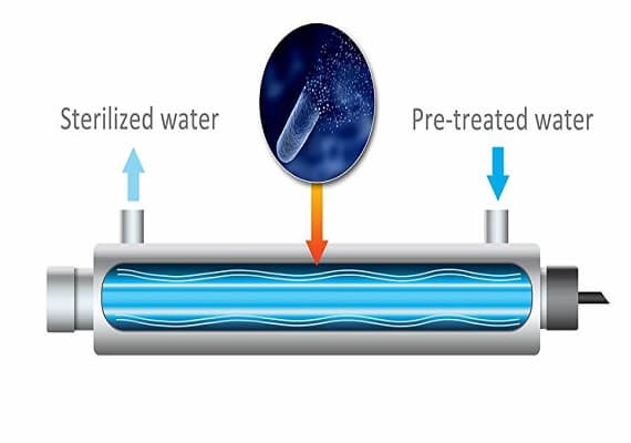 UV Water Sterilizers Works