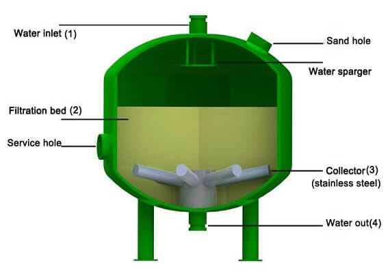 Industrial Sand Filter Works