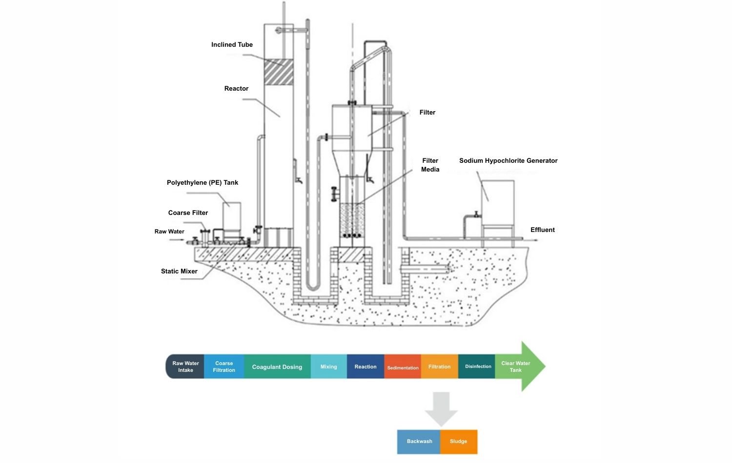 Integrated Gravity Water Treatment System Equipment Composition