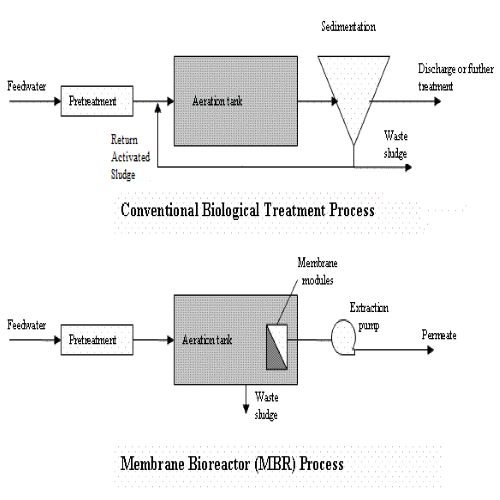 Figure 5 Membrane bioreactor treatment.