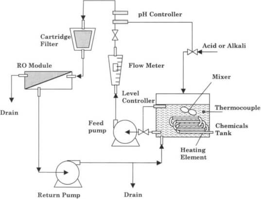 Figure 2 Membrane cleaning process.