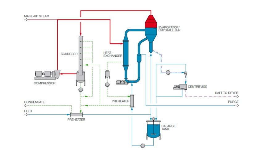 mvr evaporator working principle