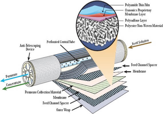 nanofiltration membrane