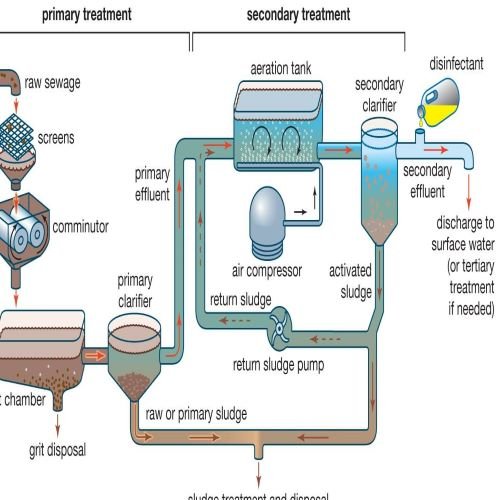 Figure 3 Wastewater treatment and recycling process.