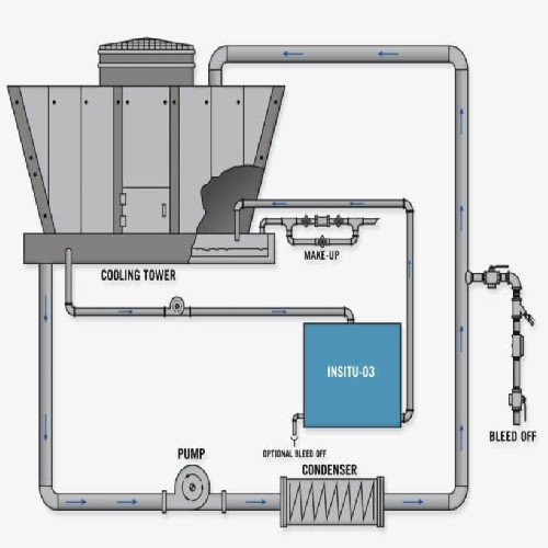 Figure 2 Cooling tower water treatment process.