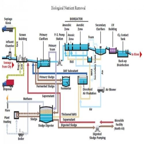 Figure 2 Wastewater treatment process.