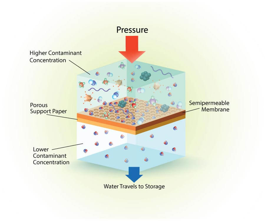 Figure 2 Reverse osmosis process.