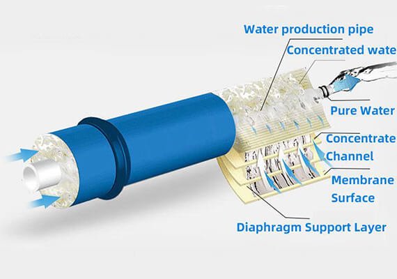RO process