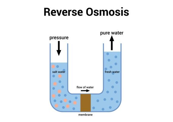 Salt Water Filter System Working Principle