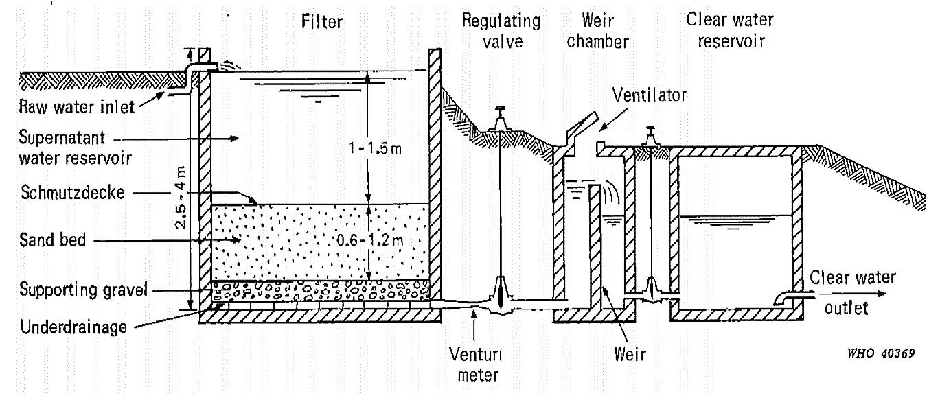 Figure 2 Slow sand filter process.