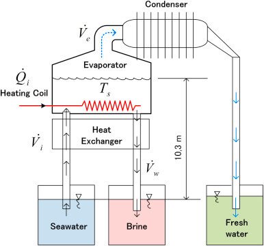 Figure 3 Thermal distillation process.