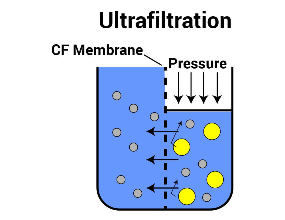 Figure 2 Ultrafiltration process.