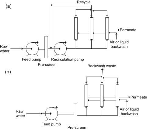Figure 2 Ultrafiltration process.