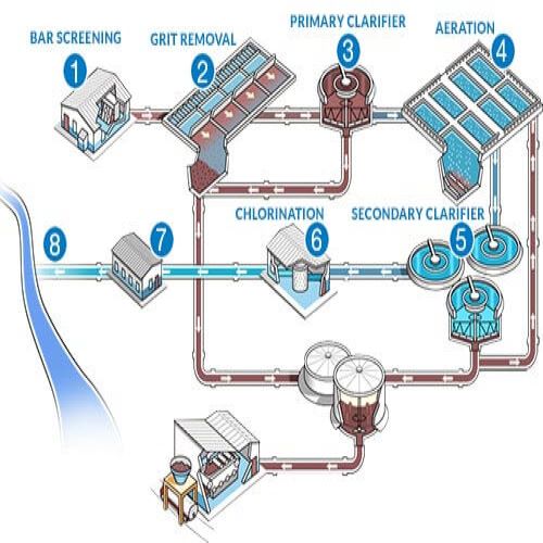 Figure 2 Wastewater treatment process.
