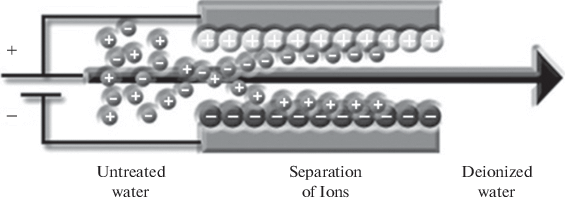 4.Methods of Water Deionization Applied