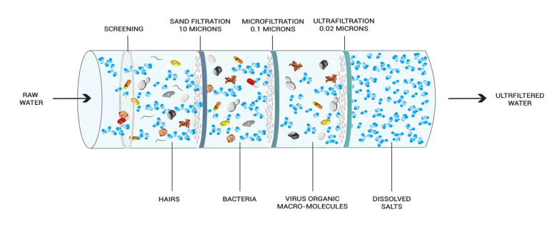 Purpose of the Ultrafiltration System