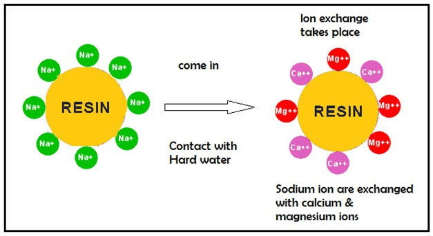 ion-exchange process