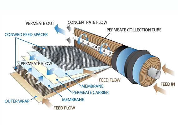 Commercial RO Membrane Advantages