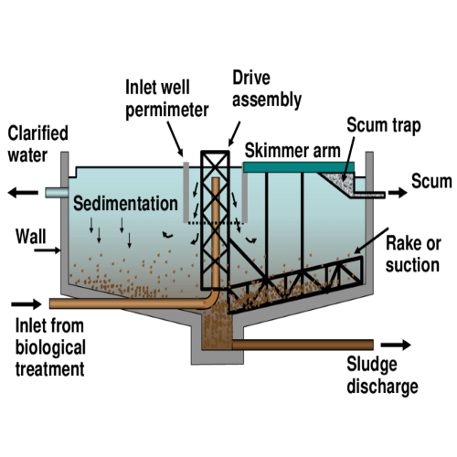 Figure 5 Illustration of a clarifier.