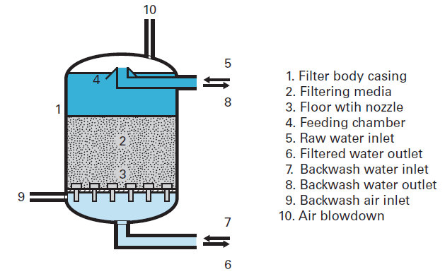 Figure 3 Multi-media filters.