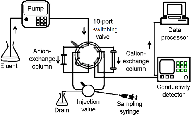 Figure 3 Components of ion exchange water treatment systems.