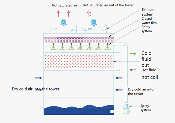 Cooling Tower Water Treatment working