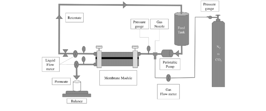 Figure 6 Cross-flow ultrafiltration.