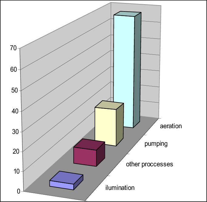Figure 9 Power consumption of wastewater treatment systems.