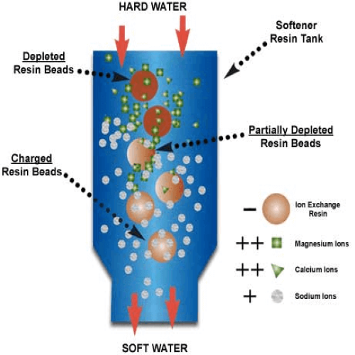 Figure 2 Ion exchange process.