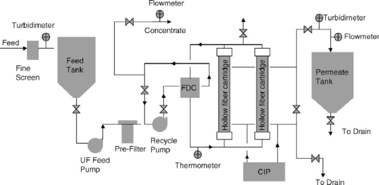 Figure 3 Layout of Ultrafiltration System Membrane