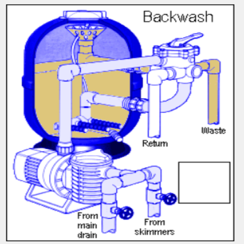 Figure 6 Sand filter backwashing.