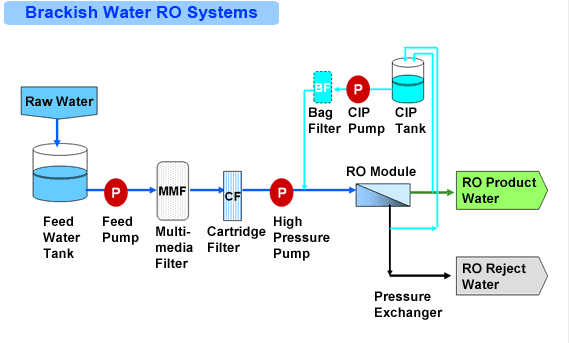 Figure 2 Brackish water reverse osmosis process.