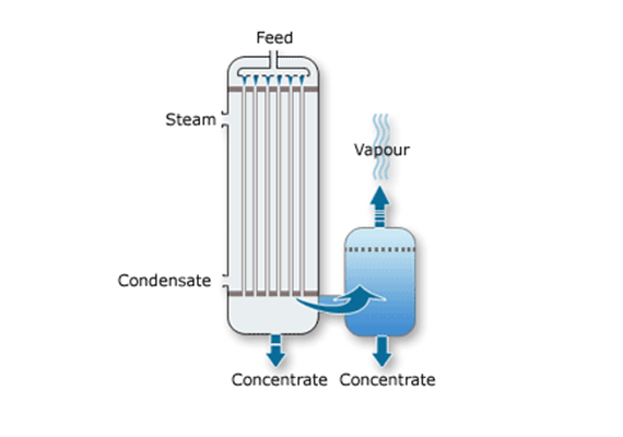 Industrial Evaporators design (1)