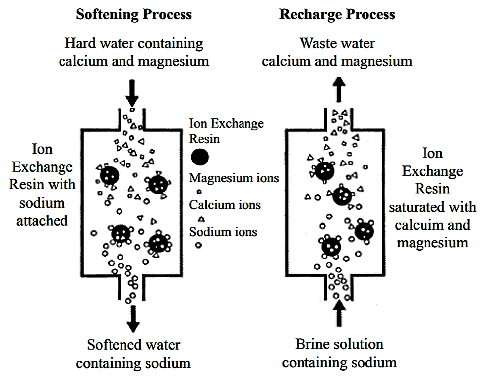 Figure 2 Process of ion exchange.