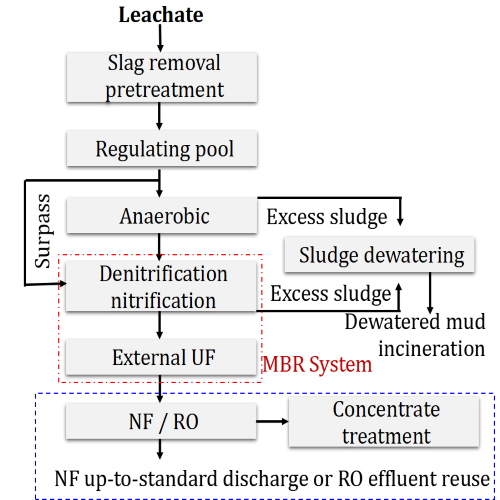 Figure 2 Landfill leachate treatment process flow.