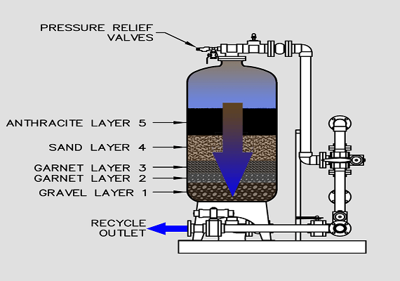 Media Filtration System Performance