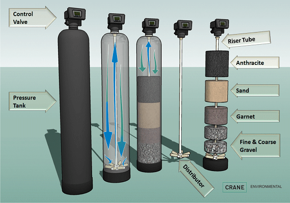 Media Filtration System Product Details