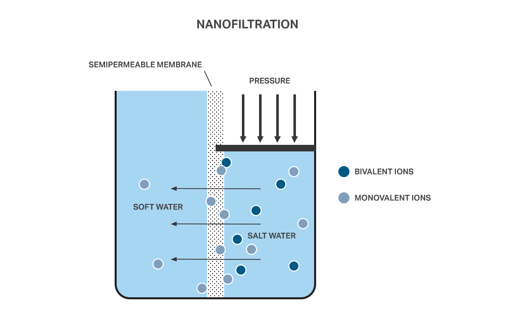 Figure 2 Nanofiltration process.
